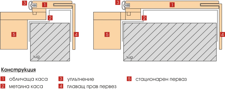 Структура на каса Панел врати Гама